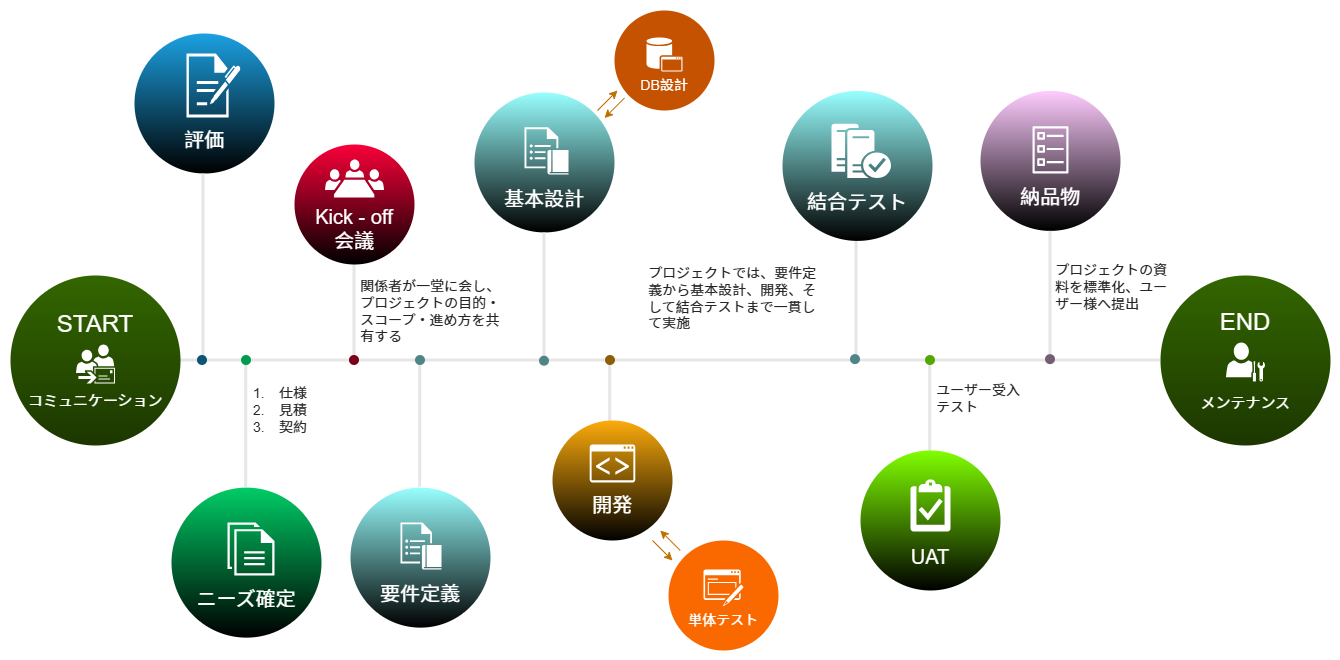開発サービス フロー
